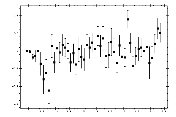 Plot measurement data