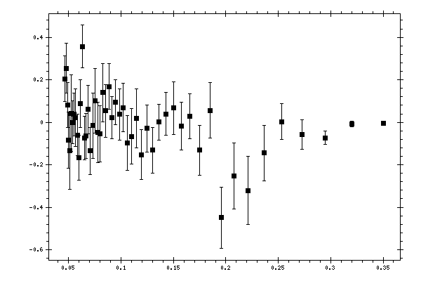 Plot measurement data