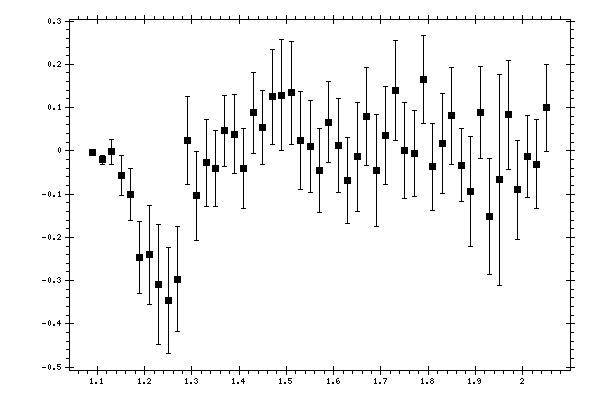 Plot measurement data