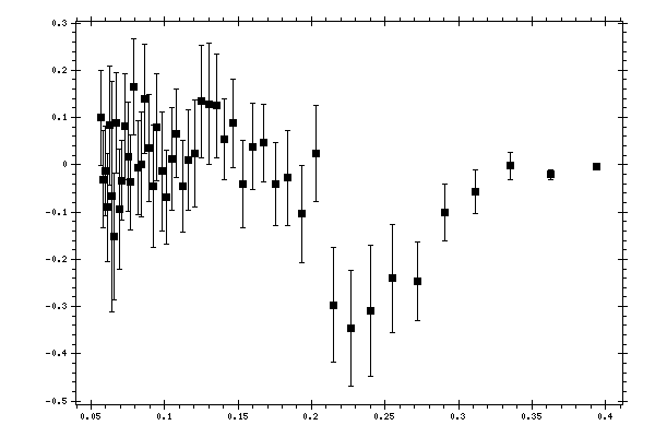 Plot measurement data