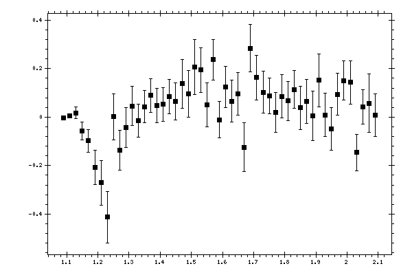 Plot measurement data