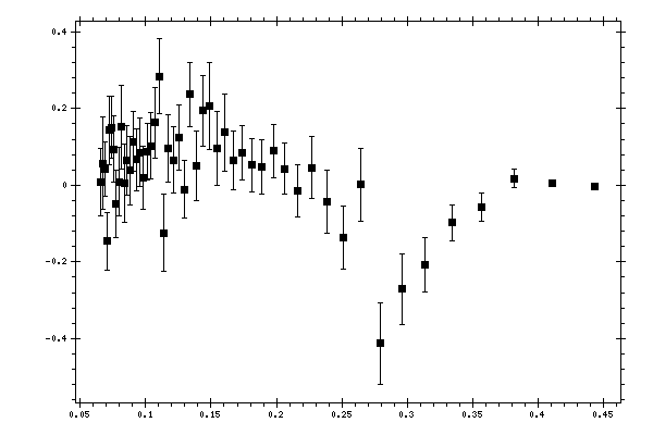 Plot measurement data