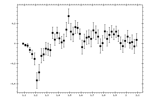 Plot measurement data