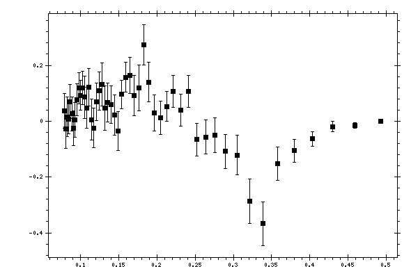 Plot measurement data