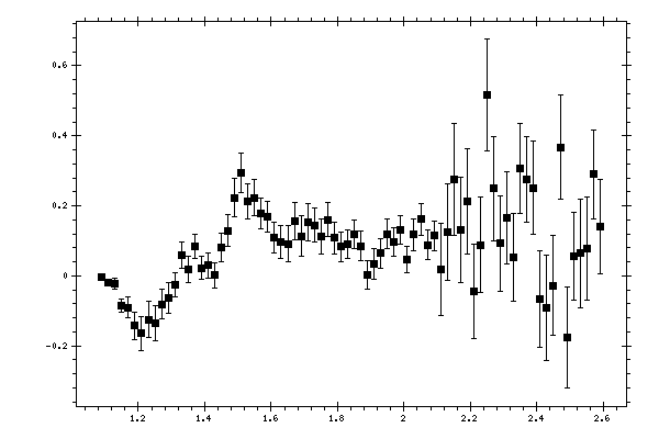 Plot measurement data