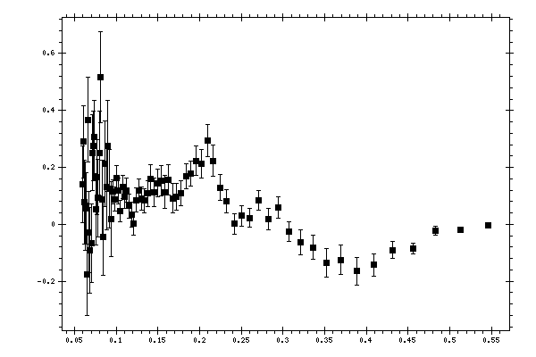 Plot measurement data