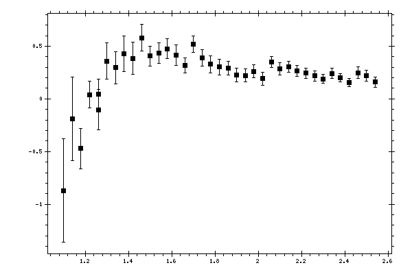 Plot measurement data