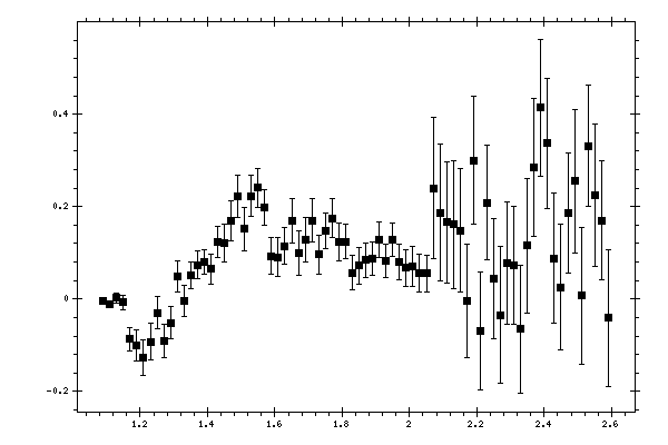 Plot measurement data