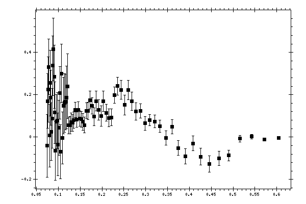 Plot measurement data