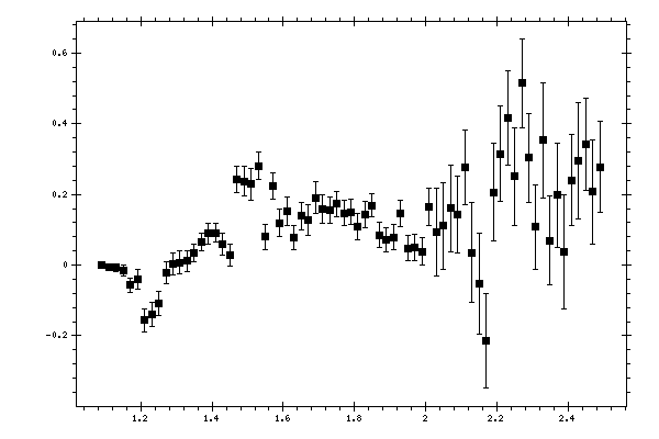 Plot measurement data