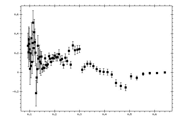 Plot measurement data