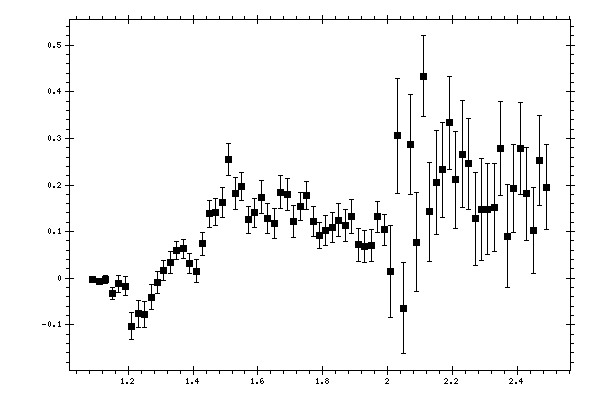 Plot measurement data