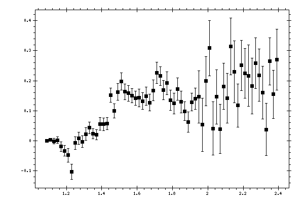 Plot measurement data