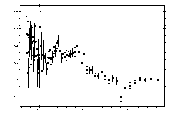 Plot measurement data