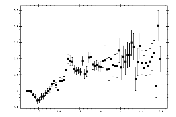 Plot measurement data