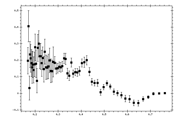 Plot measurement data