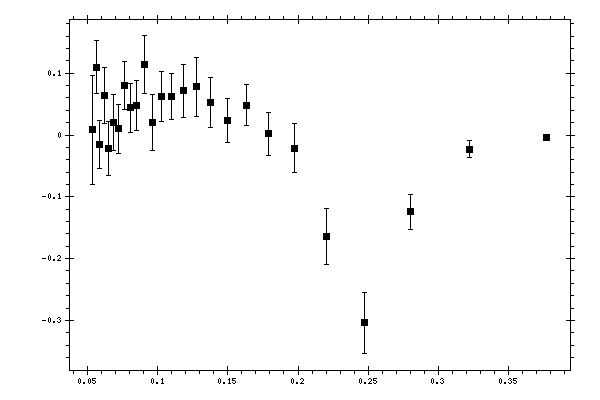 Plot measurement data