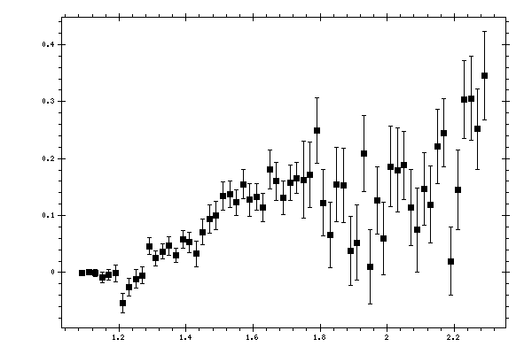 Plot measurement data