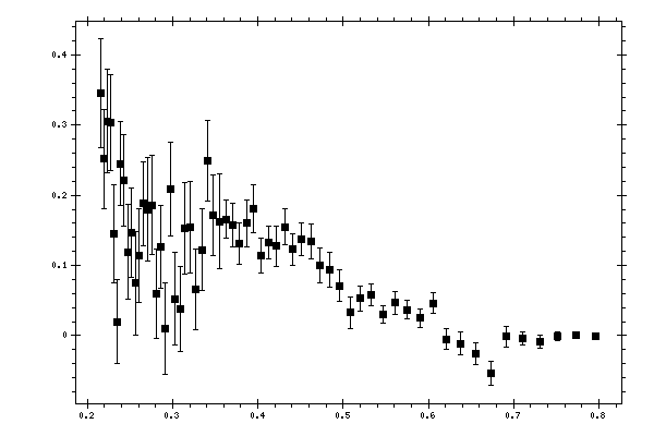 Plot measurement data