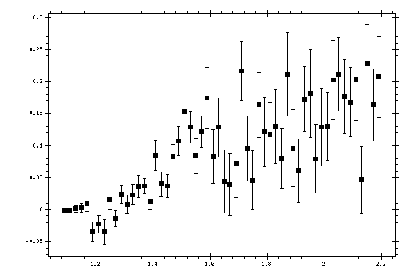 Plot measurement data