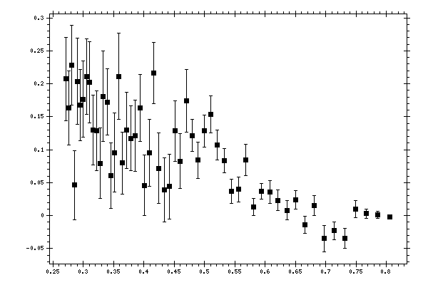 Plot measurement data