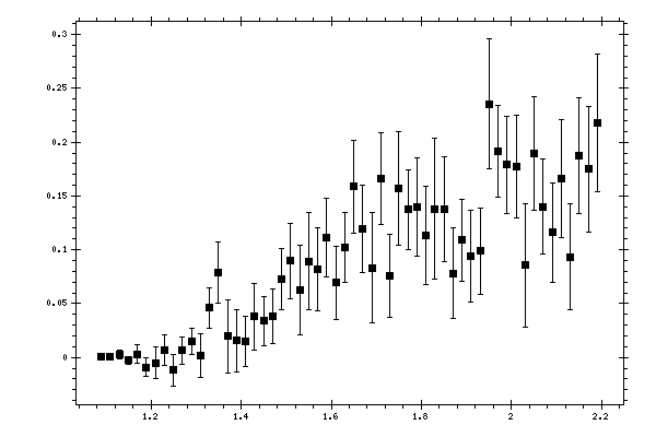 Plot measurement data