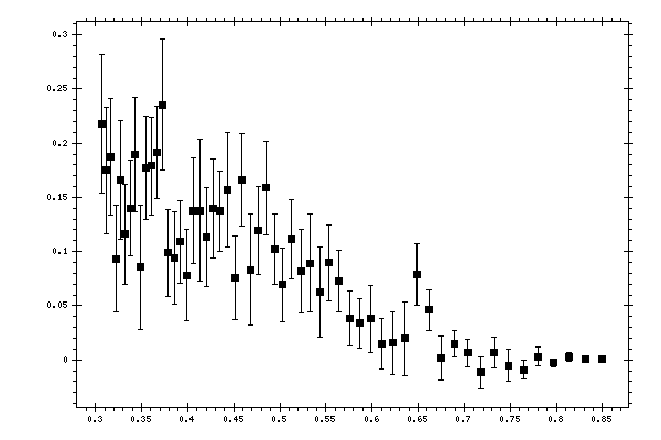 Plot measurement data