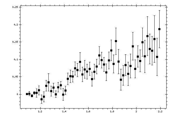 Plot measurement data