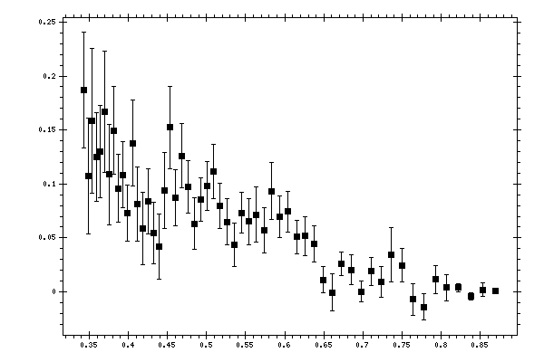 Plot measurement data