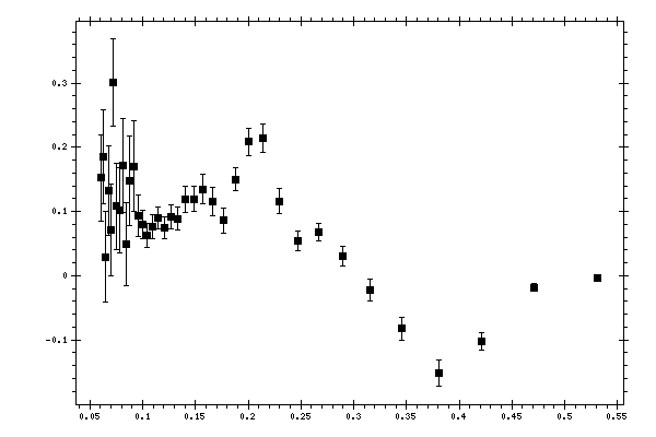 Plot measurement data