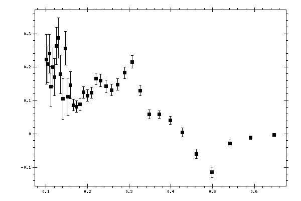 Plot measurement data