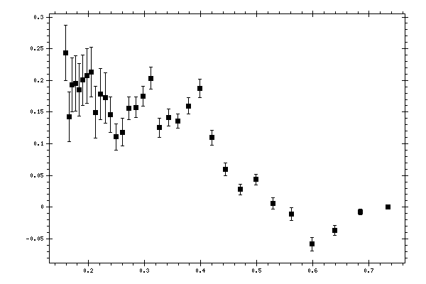 Plot measurement data