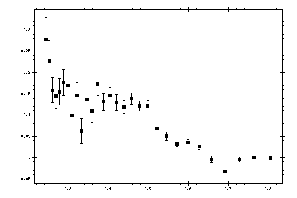 Plot measurement data