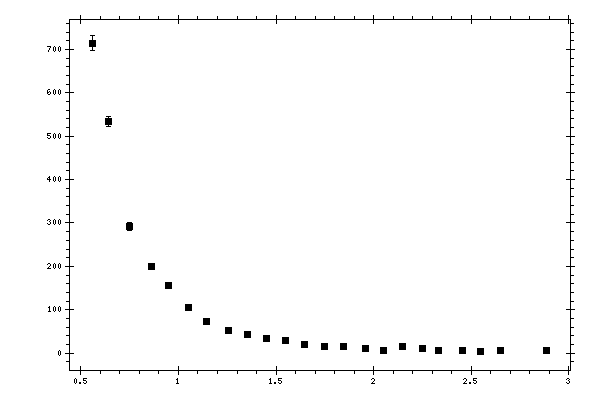 Plot measurement data