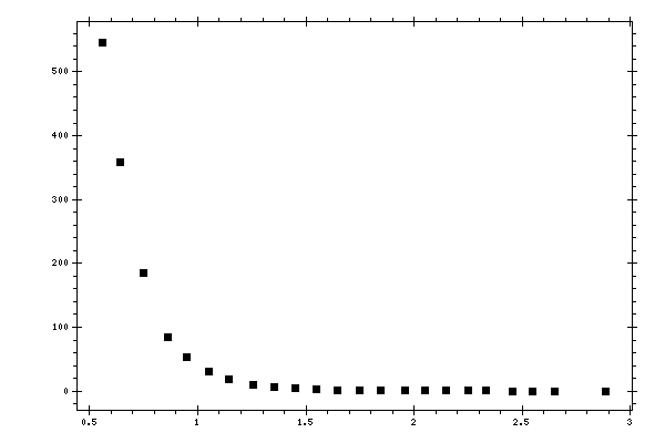 Plot measurement data