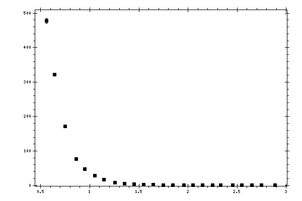 Plot measurement data