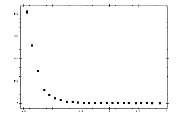 Plot measurement data