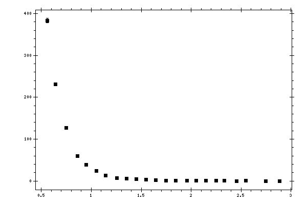 Plot measurement data