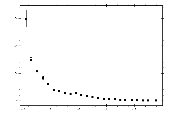 Plot measurement data