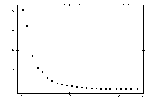 Plot measurement data