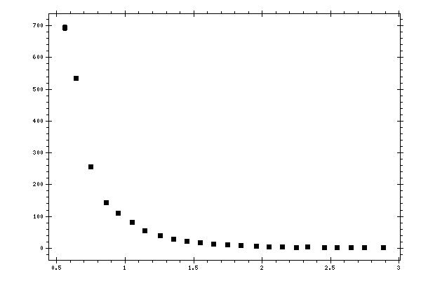 Plot measurement data