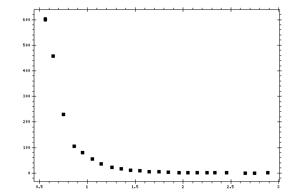 Plot measurement data