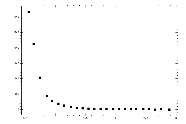 Plot measurement data