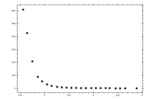 Plot measurement data