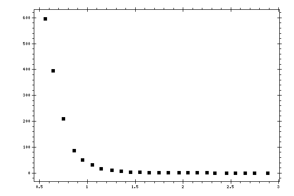 Plot measurement data