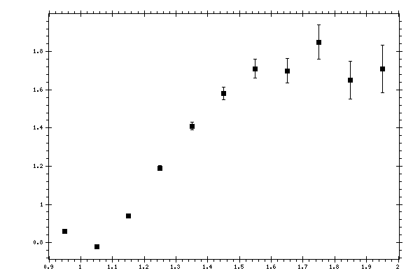 Plot measurement data