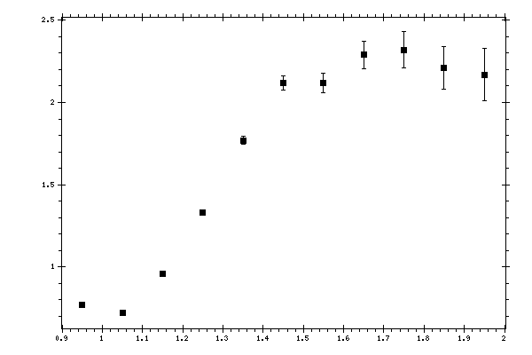 Plot measurement data