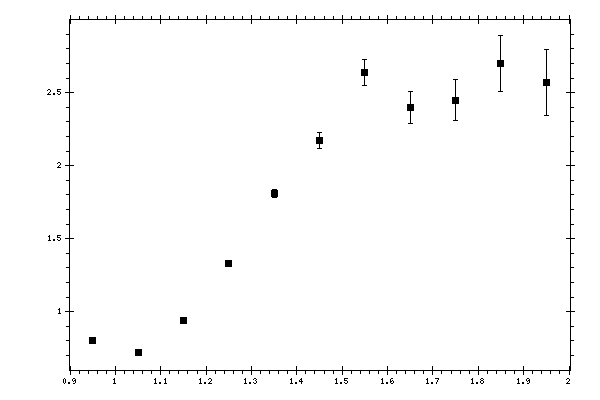 Plot measurement data