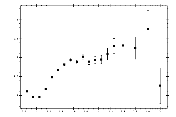 Plot measurement data