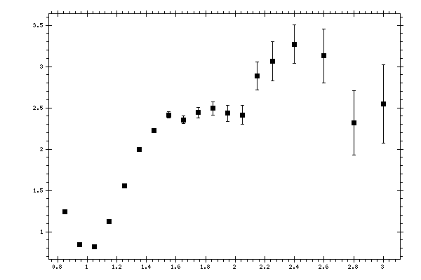 Plot measurement data